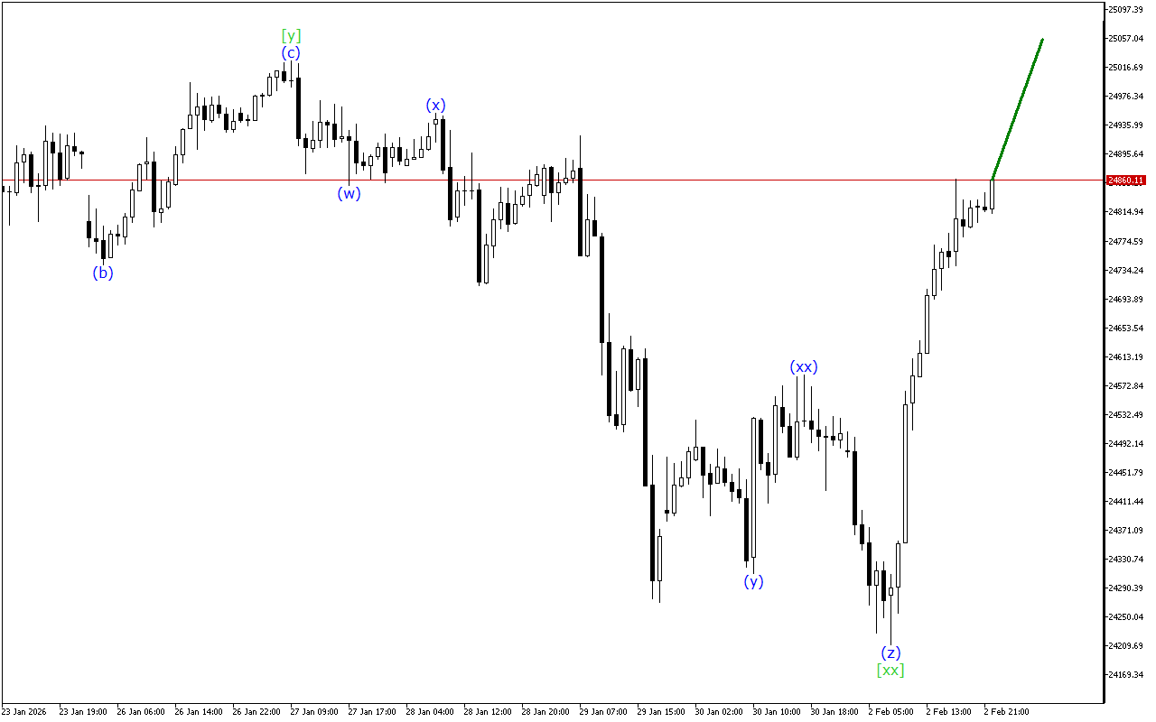 DAX 40 H1: 3.2.2026 아시아 세션을 위한 파동 분석