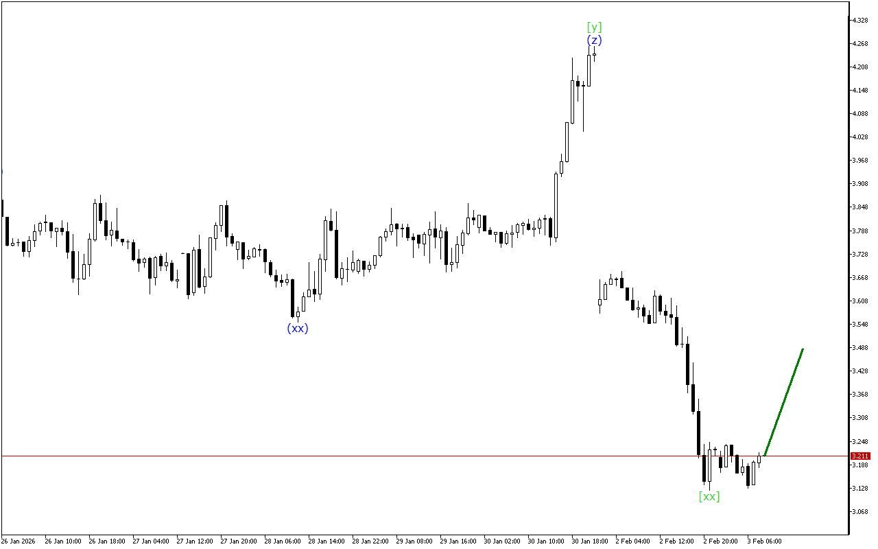 Natural Gas H1: 3.2.2026 유럽 세션을 위한 파동 분석