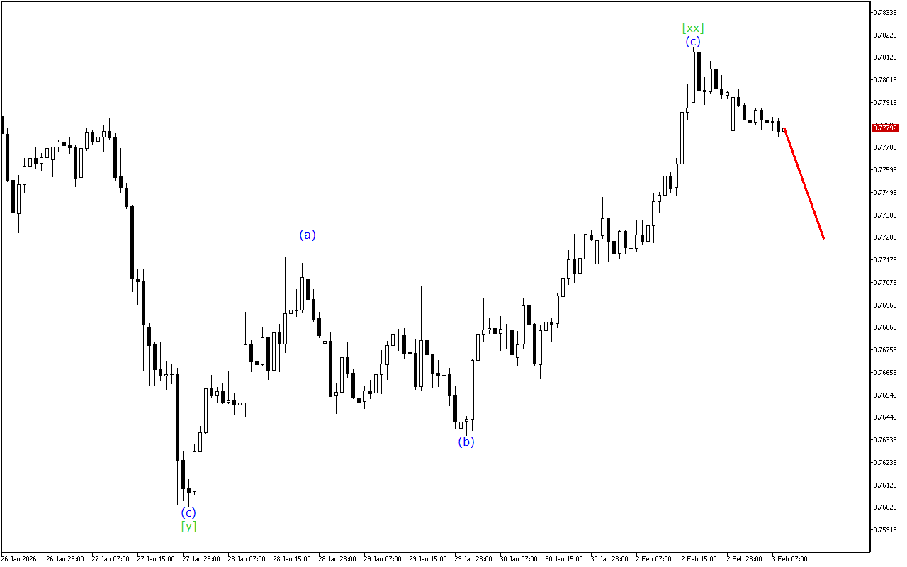 USDCHF H1: 3.2.2026 유럽 세션을 위한 파동 분석