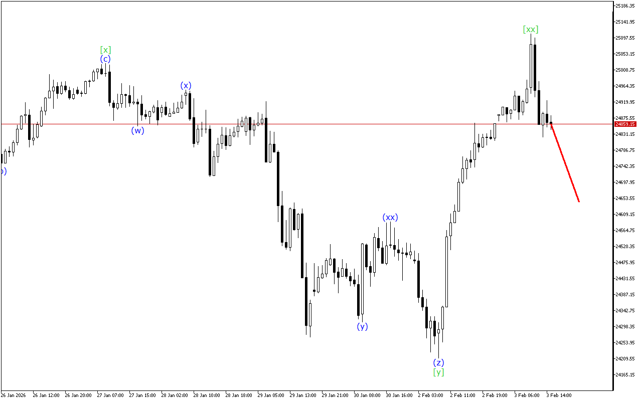 DAX 40 H1: 3.2.2026 의 미국 세션을 위한 파동 분석