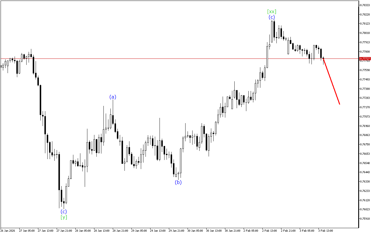 USDCHF H1: 3.2.2026 의 미국 세션을 위한 파동 분석