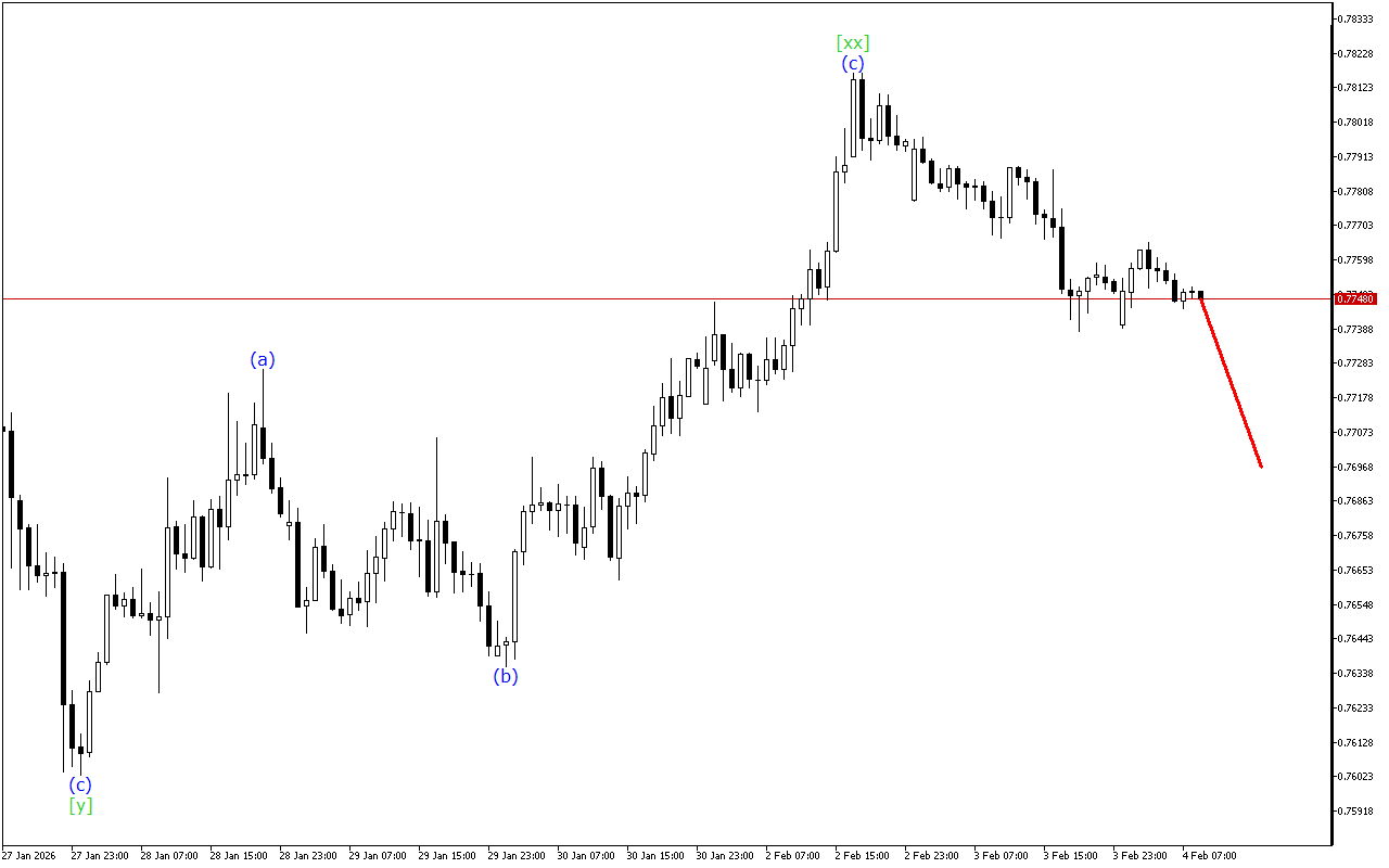 USDCHF H1: Ανάλυση κυμάτων για την Ευρωπαϊκή Συνεδρίαση στις 4.2.2026
