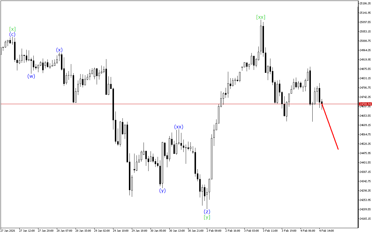 DAX 40 H1: 4.2.2026 Америка сессиясынын толкун анализи