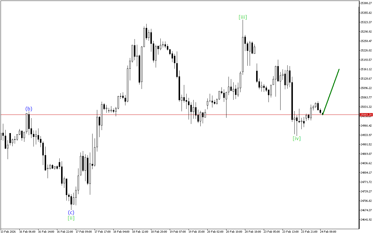 DAX 40 H1: Хвильовий аналіз для Європейської сесії 24.2.2026
