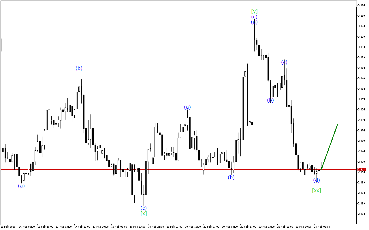 Natural Gas H1: Хвильовий аналіз для Європейської сесії 24.2.2026