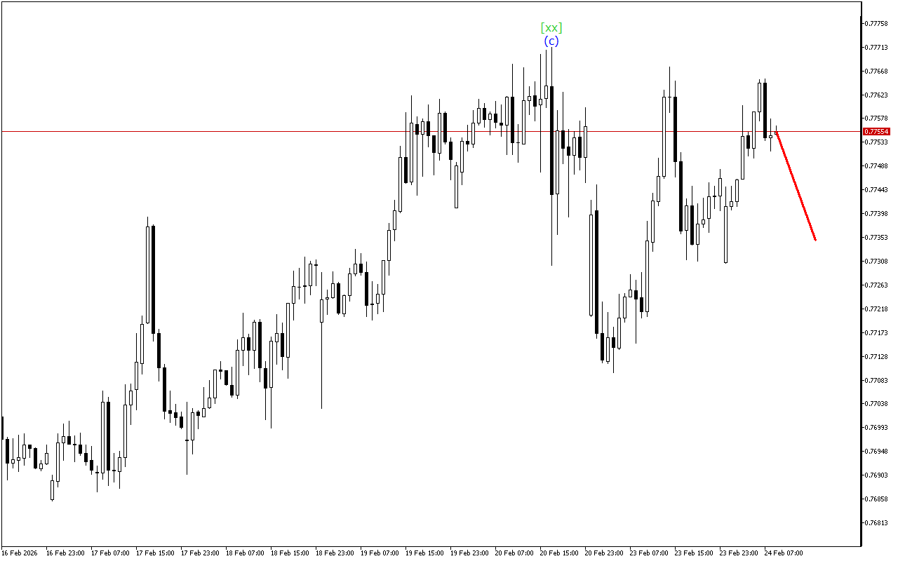 USDCHF H1: Хвильовий аналіз для Європейської сесії 24.2.2026