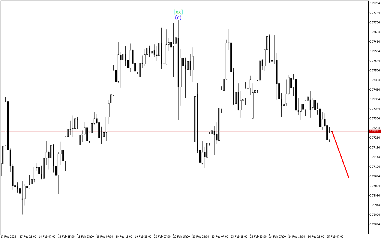 USDCHF H1: ტალღის ანალიზი ევროპული სესიისთვის 25.2.2026