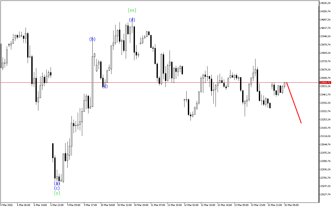 DAX 40 H1: Wave Analysis for the European Session on 16.3.2026