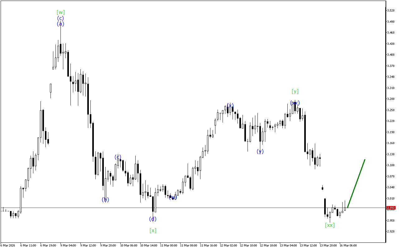 Natural Gas H1: Wave Analysis for the European Session on 16.3.2026