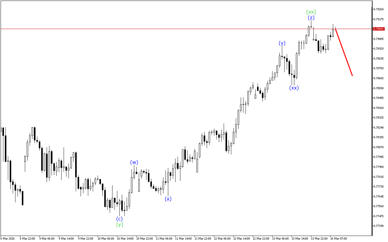 USDCHF H1: Wave Analysis for the European Session on 16.3.2026