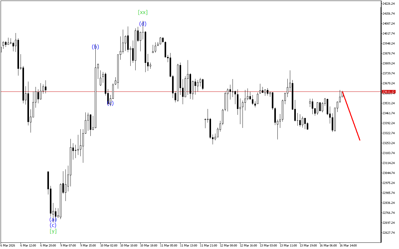 DAX 40 H1: Таҳлили мавҷ барои ҷаласаи Амрико дар 16.3.2026