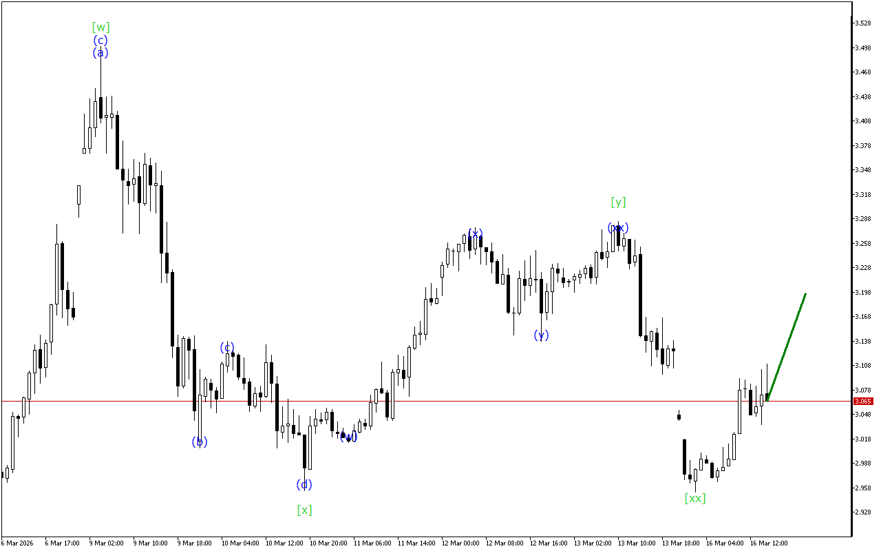 Natural Gas H1: Таҳлили мавҷ барои ҷаласаи Амрико дар 16.3.2026