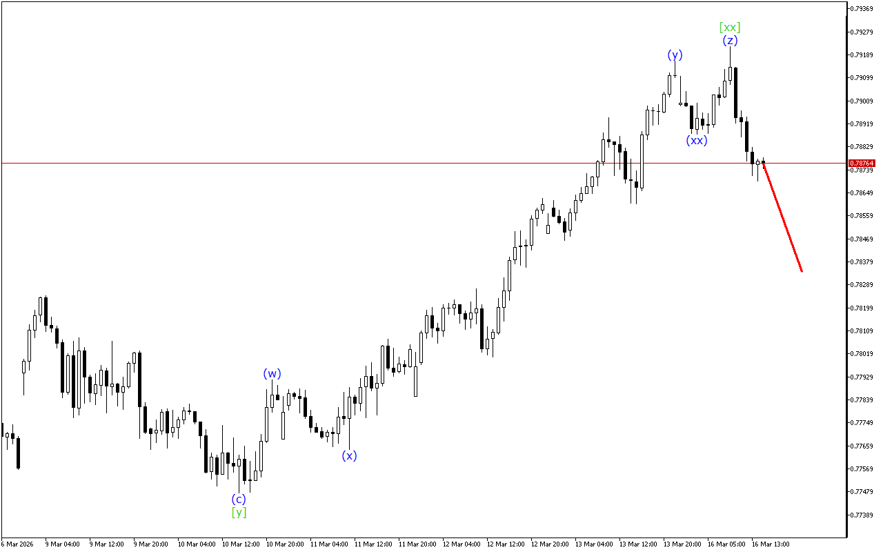 USDCHF H1: Таҳлили мавҷ барои ҷаласаи Амрико дар 16.3.2026