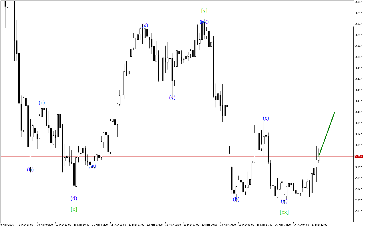 Natural Gas H1: Wave Analysis για την Αμερικανική Συνεδρίαση στις 17.3.2026