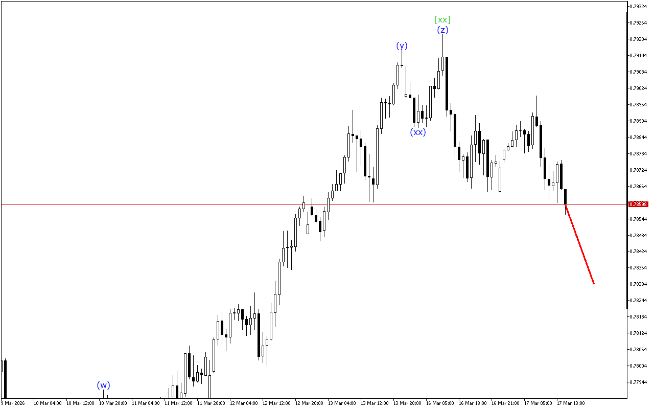 USDCHF H1: Wave Analysis για την Αμερικανική Συνεδρίαση στις 17.3.2026