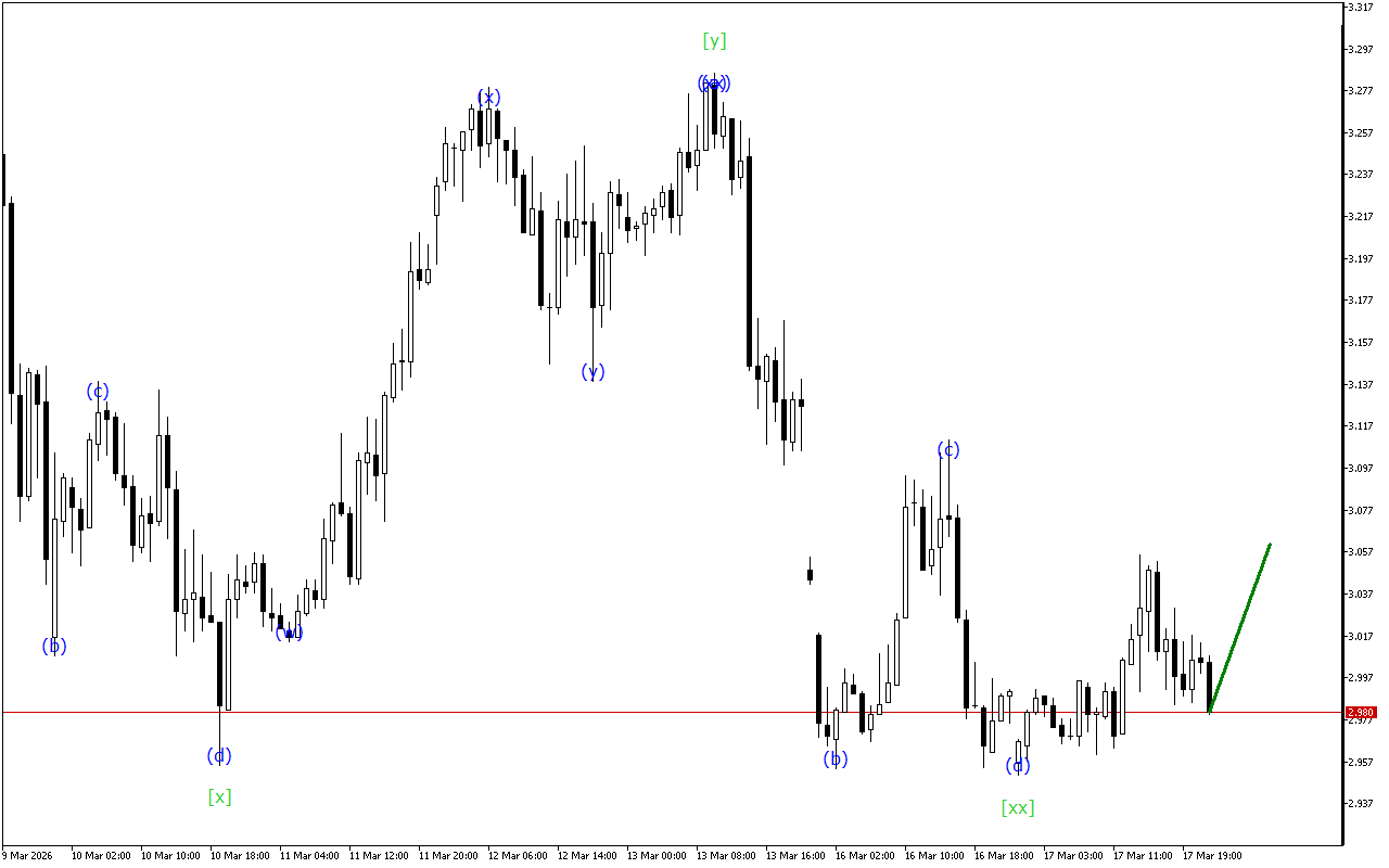 Natural Gas H1: ტალღის ანალიზი აზიის სესიისთვის 18.3.2026
