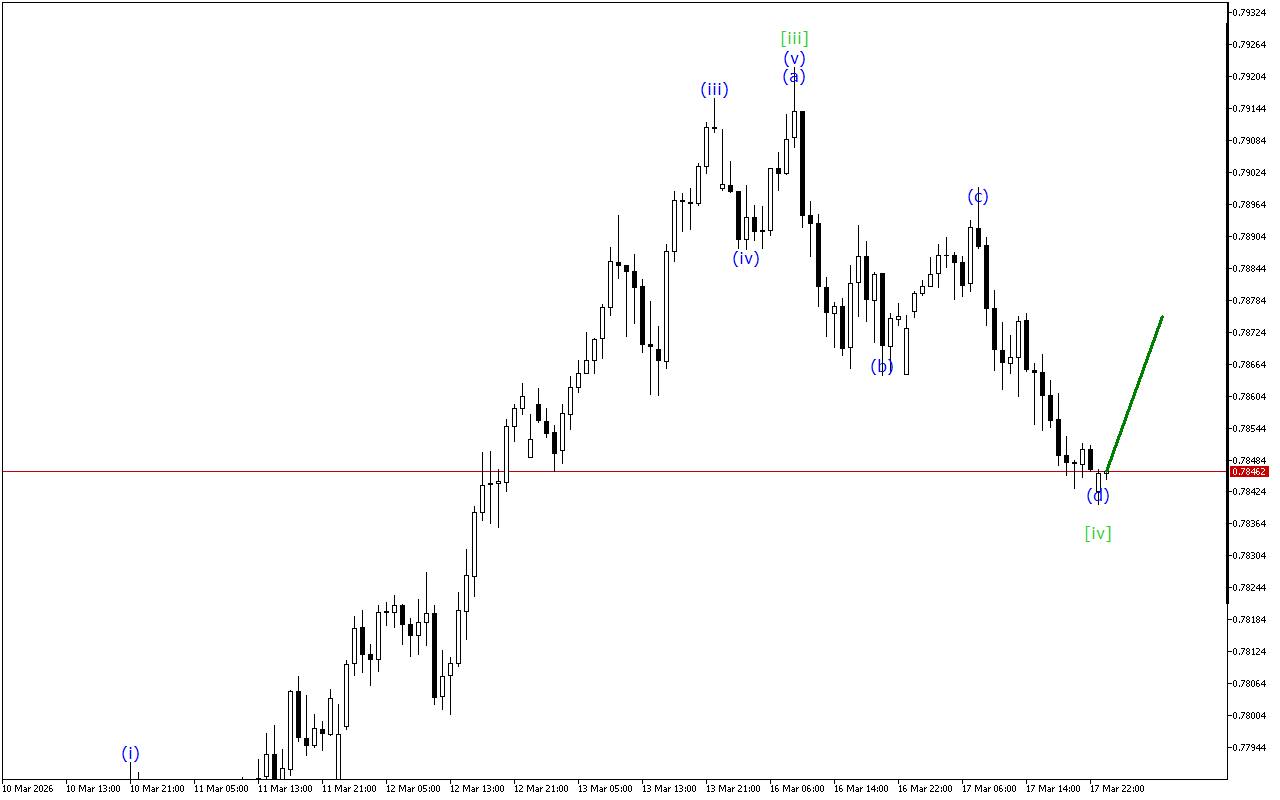 USDCHF H1: ტალღის ანალიზი აზიის სესიისთვის 18.3.2026