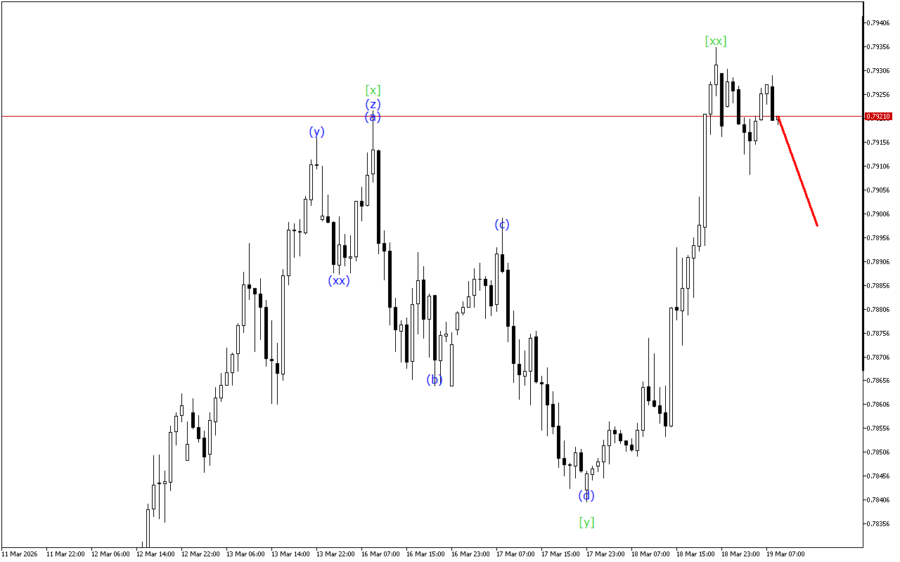 USDCHF H1: Таҳлили мавҷ барои Иҷлосияи Аврупо дар 19.3.2026