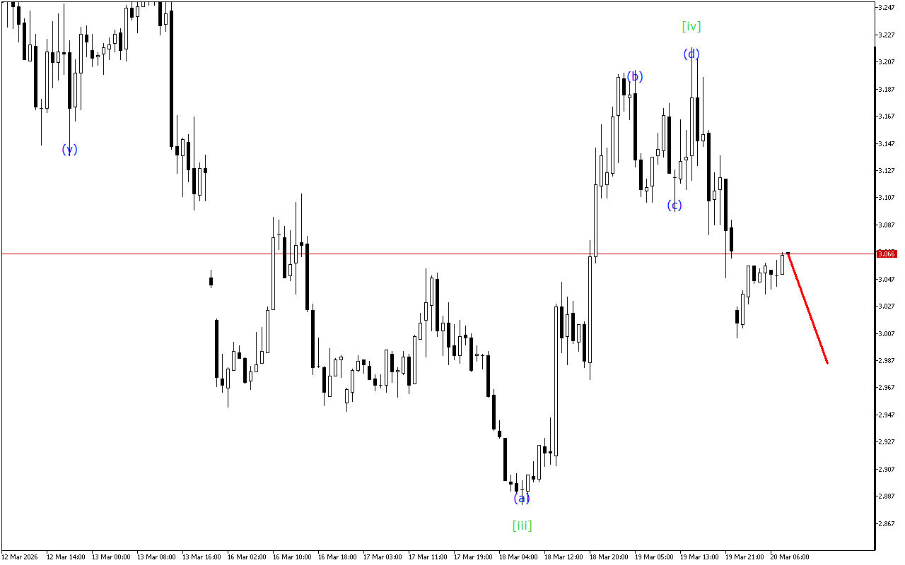 Natural Gas H1: การวิเคราะห์คลื่นสำหรับรอบเปิดตลาดยุโรปในวันที่ 20.3.2026