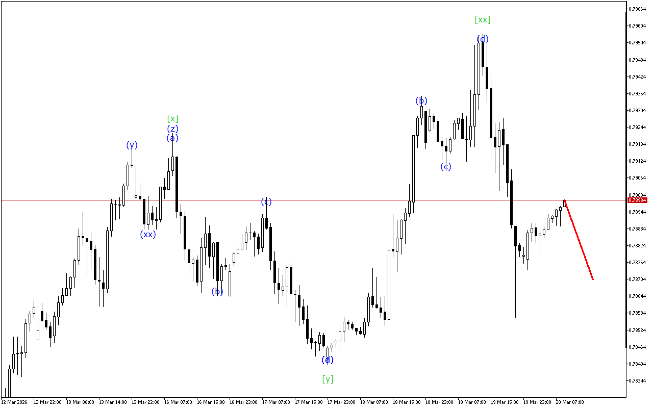 USDCHF H1: การวิเคราะห์คลื่นสำหรับรอบเปิดตลาดยุโรปในวันที่ 20.3.2026