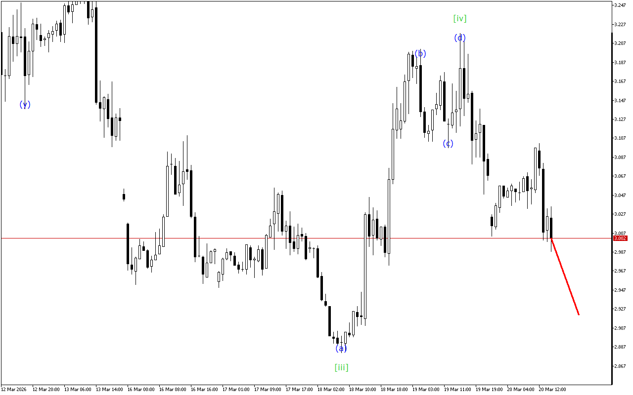 Natural Gas H1: 20.3.2026 Америка сессиясынын толкун анализи