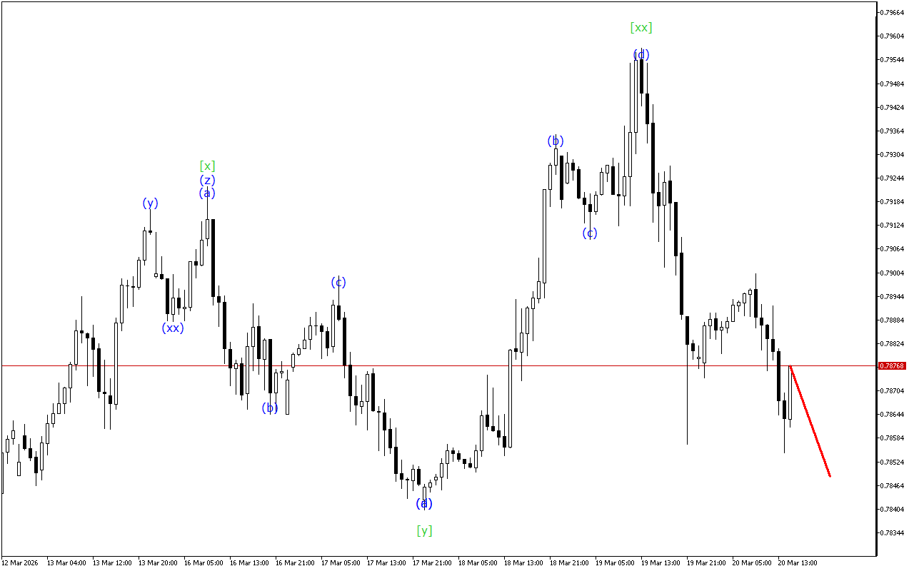 USDCHF H1: 20.3.2026 Америка сессиясынын толкун анализи