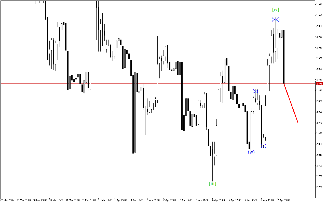 Natural Gas H1: Волновой анализ на азиатскую сессию на 8.4.2026