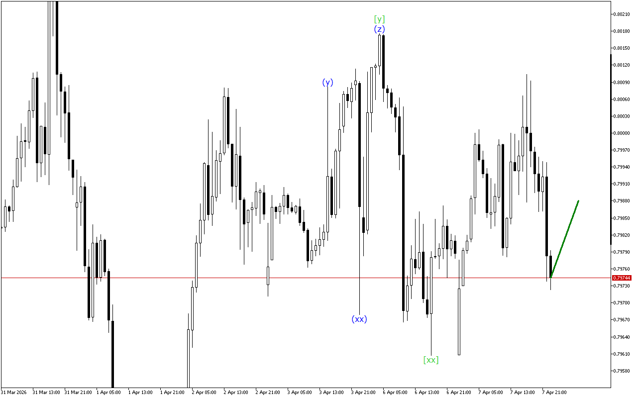 USDCHF H1: Волновой анализ на азиатскую сессию на 8.4.2026