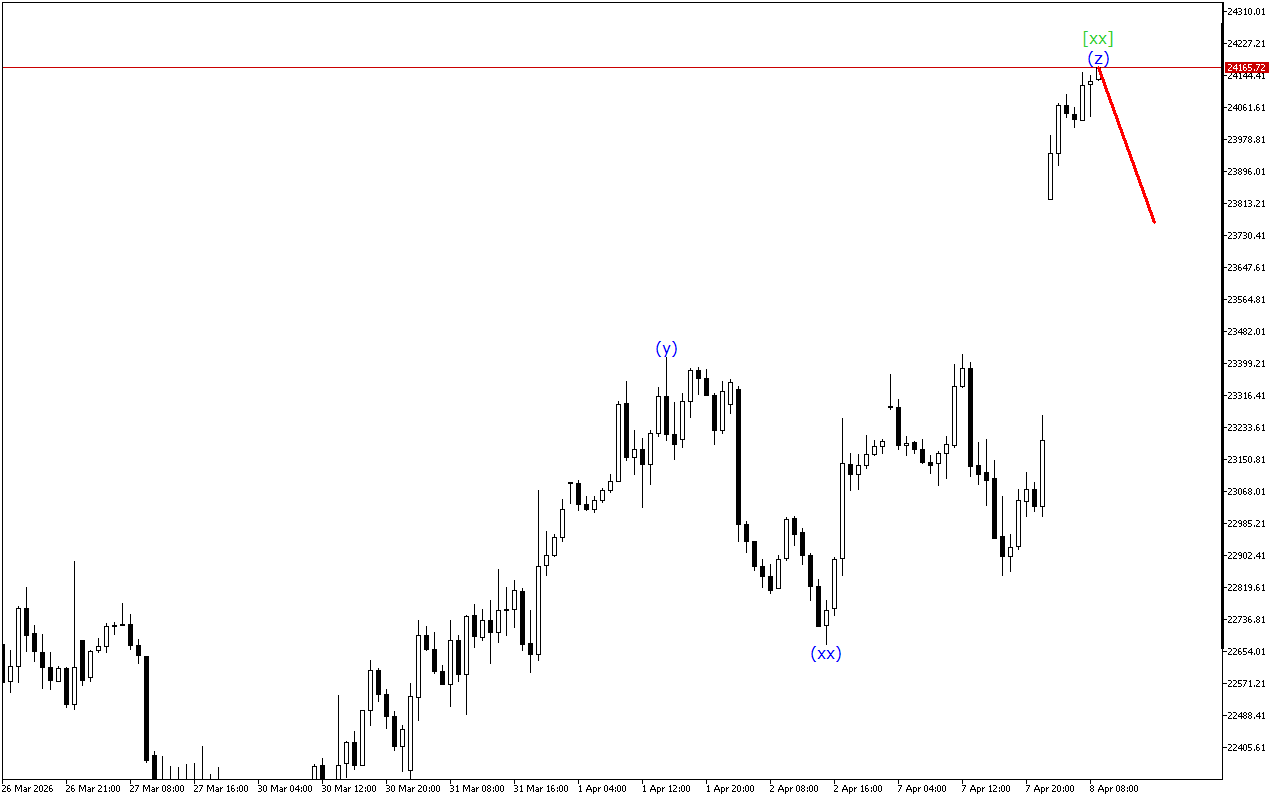 DAX 40 H1: ტალღის ანალიზი ევროპული სესიისთვის 8.4.2026