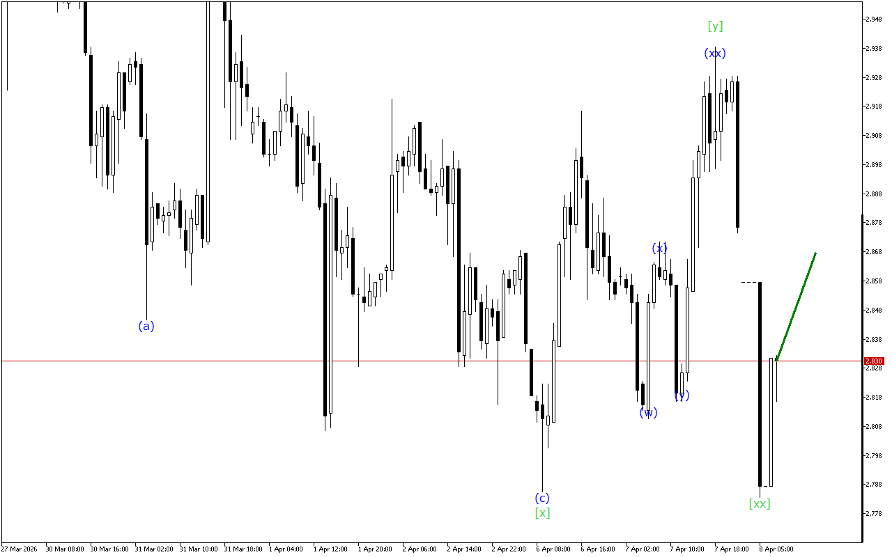 Natural Gas H1: ტალღის ანალიზი ევროპული სესიისთვის 8.4.2026