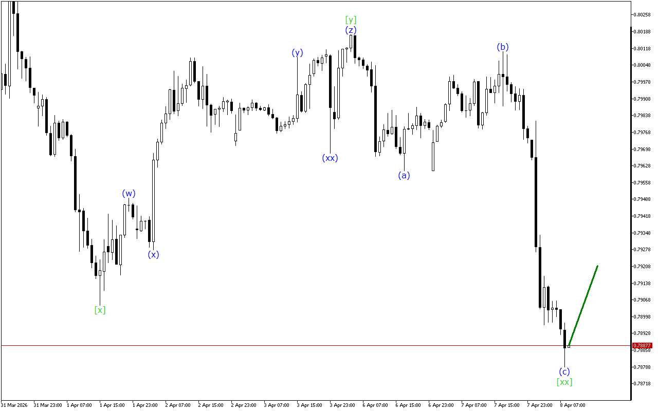 USDCHF H1: ტალღის ანალიზი ევროპული სესიისთვის 8.4.2026