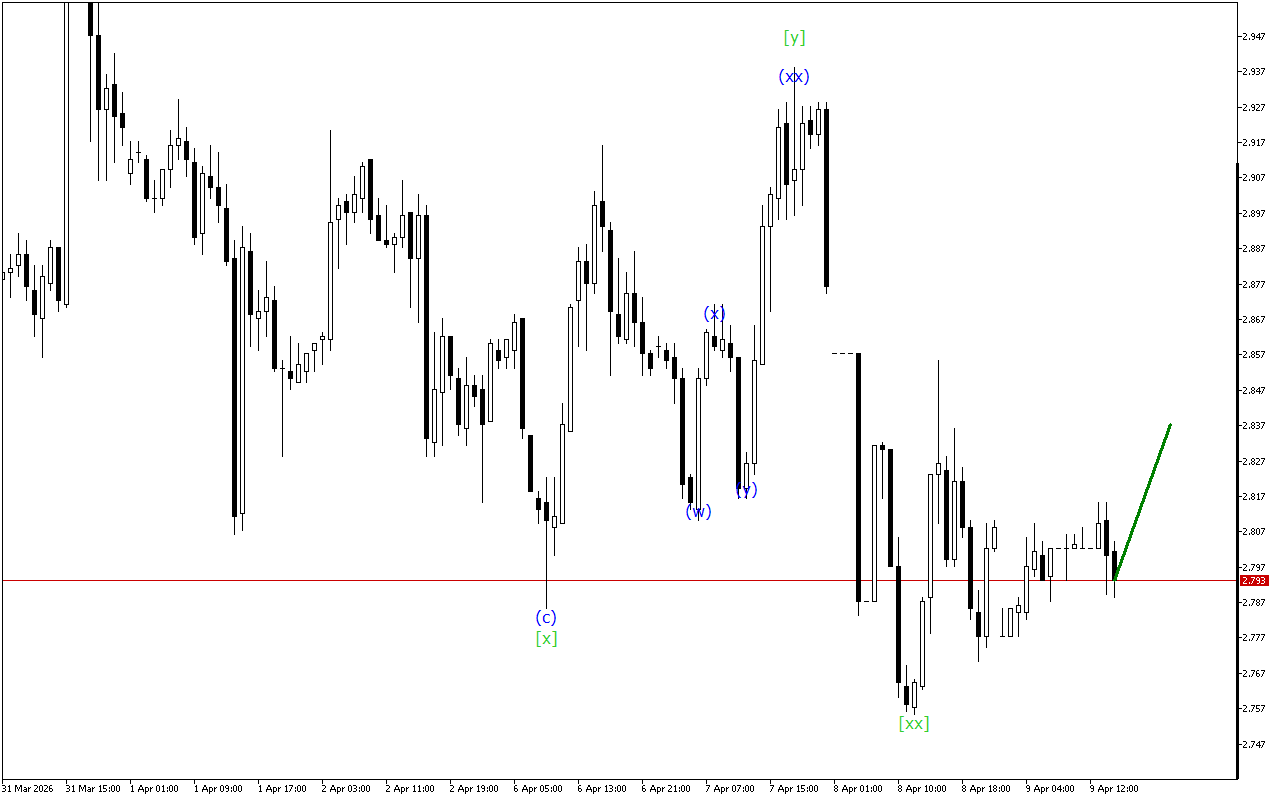 Natural Gas H1: Wave Analysis για την Αμερικανική Συνεδρίαση στις 9.4.2026