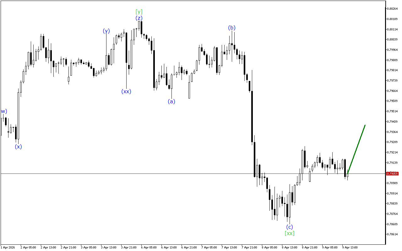 USDCHF H1: Wave Analysis για την Αμερικανική Συνεδρίαση στις 9.4.2026