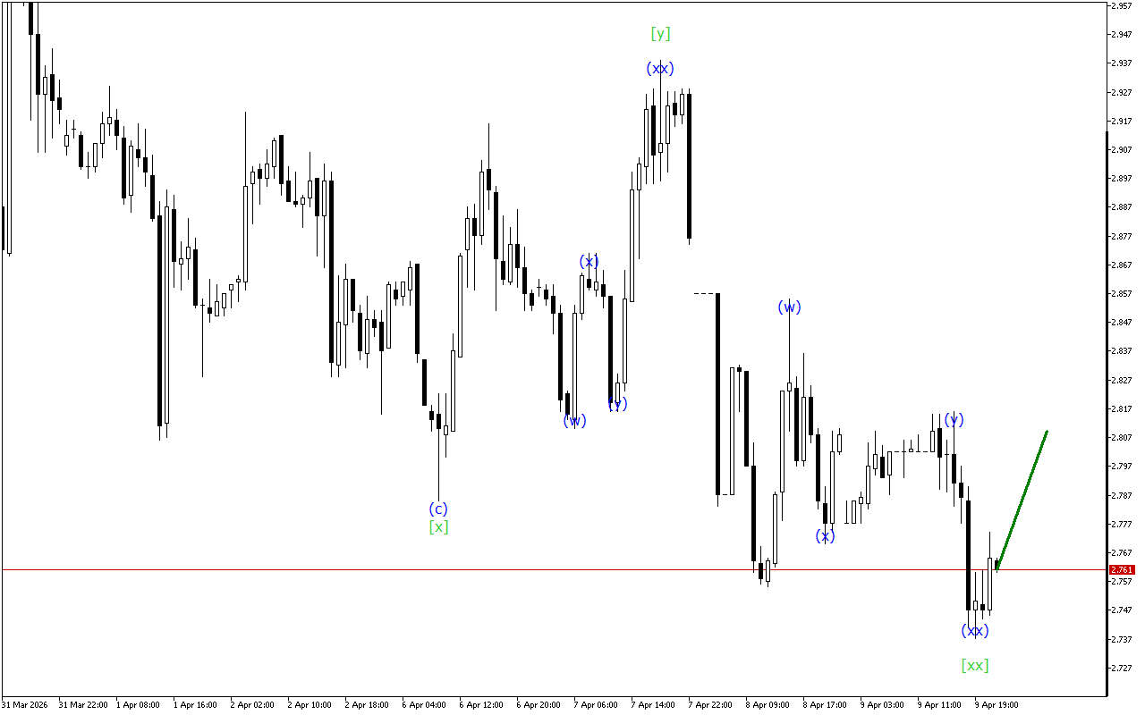 Natural Gas H1: Хвильовий аналіз для азіатської сесії 10.4.2026