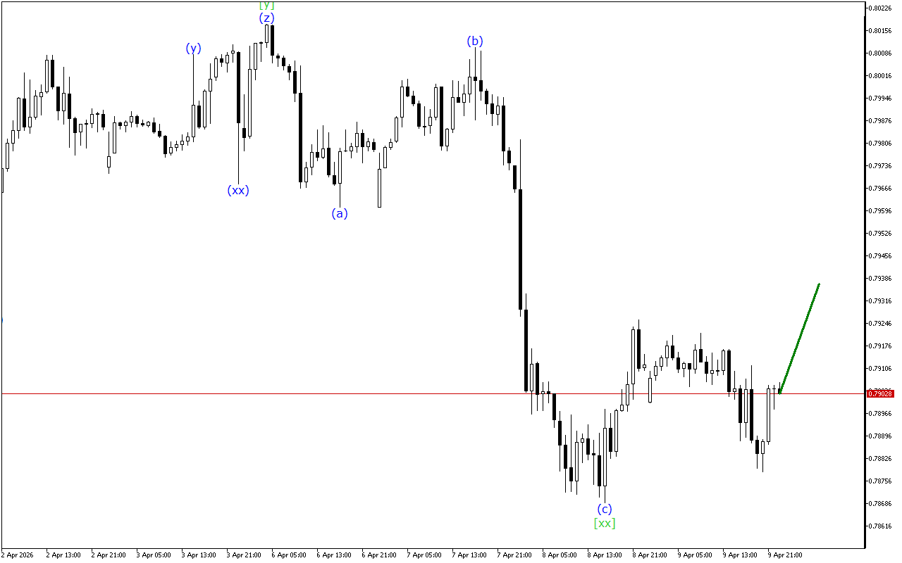 USDCHF H1: Хвильовий аналіз для азіатської сесії 10.4.2026