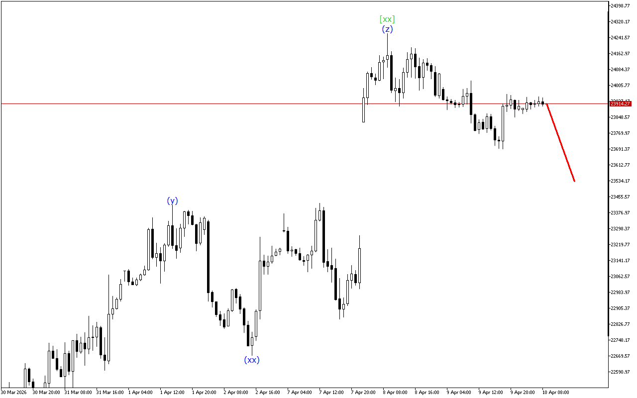 DAX 40 H1: 10.4.2026 Европа сессиясынын толкун анализи