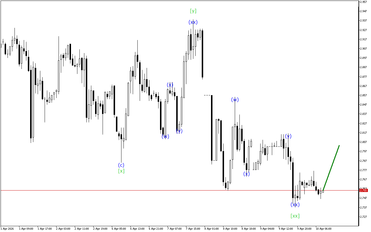Natural Gas H1: 10.4.2026 Европа сессиясынын толкун анализи