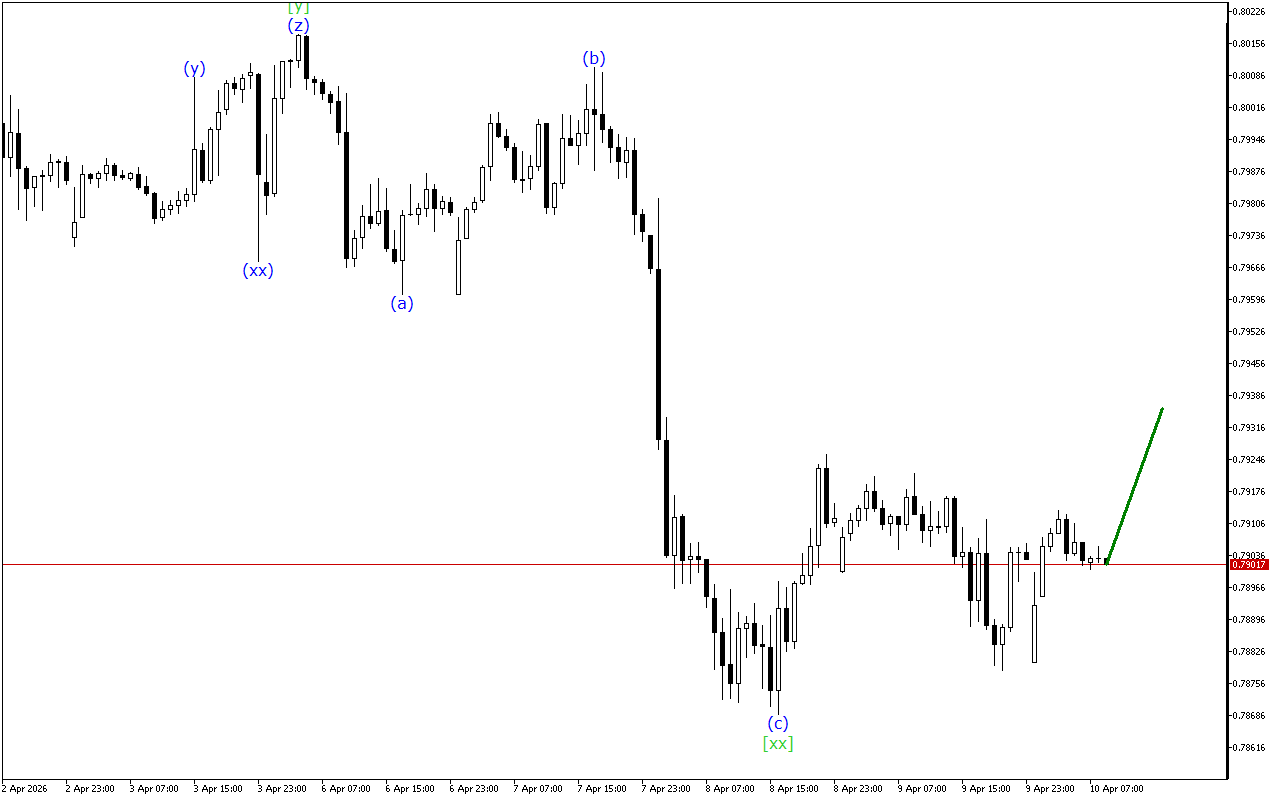 USDCHF H1: 10.4.2026 Европа сессиясынын толкун анализи