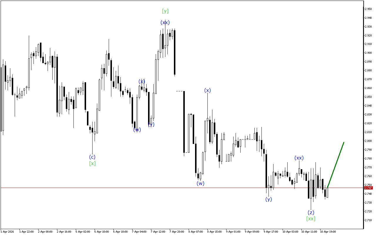 Natural Gas H1: Волновой анализ на азиатскую сессию на 13.4.2026