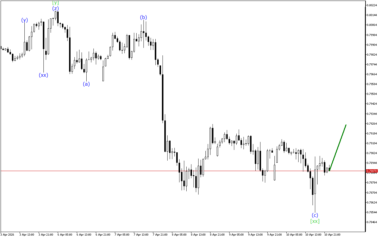USDCHF H1: Волновой анализ на азиатскую сессию на 13.4.2026