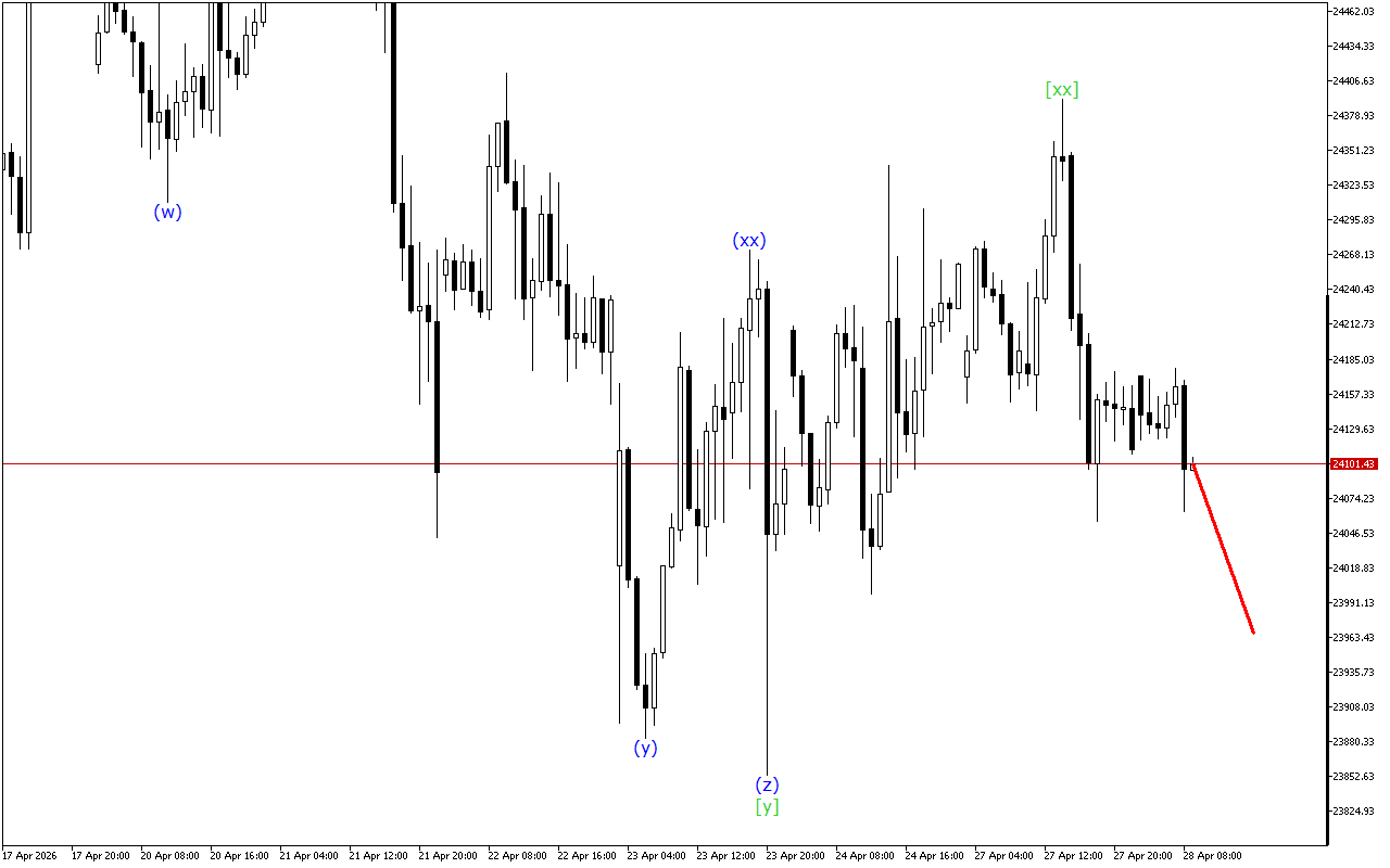 DAX 40 H1: ტალღის ანალიზი ევროპული სესიისთვის 28.4.2026