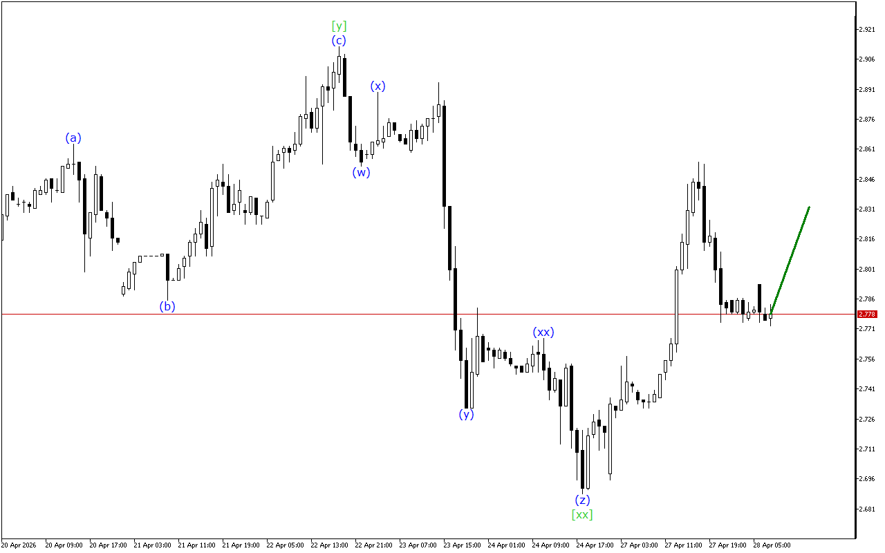 Natural Gas H1: ტალღის ანალიზი ევროპული სესიისთვის 28.4.2026