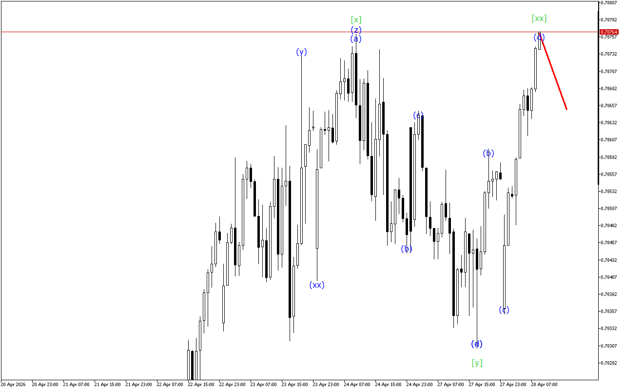 USDCHF H1: ტალღის ანალიზი ევროპული სესიისთვის 28.4.2026