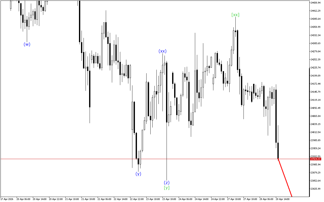 DAX 40 H1: ტალღის ანალიზი ამერიკული სესიისთვის 28.4.2026