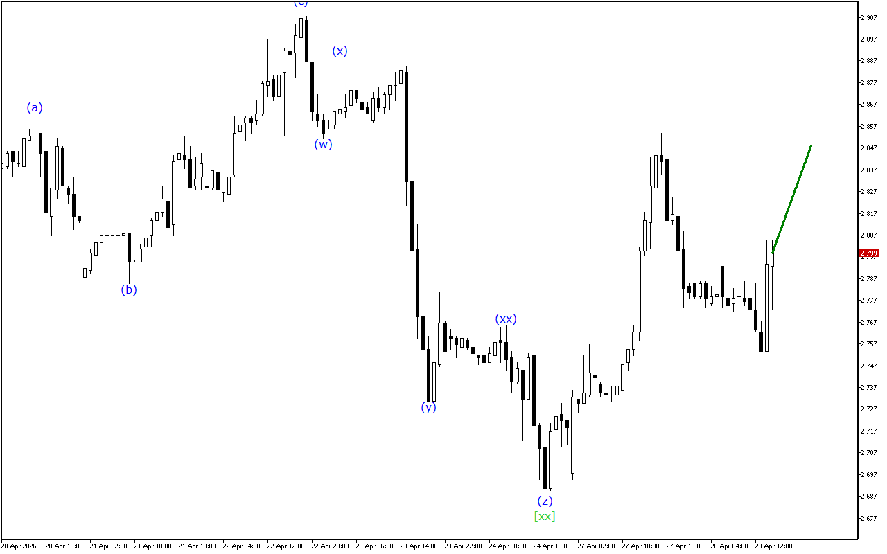 Natural Gas H1: ტალღის ანალიზი ამერიკული სესიისთვის 28.4.2026