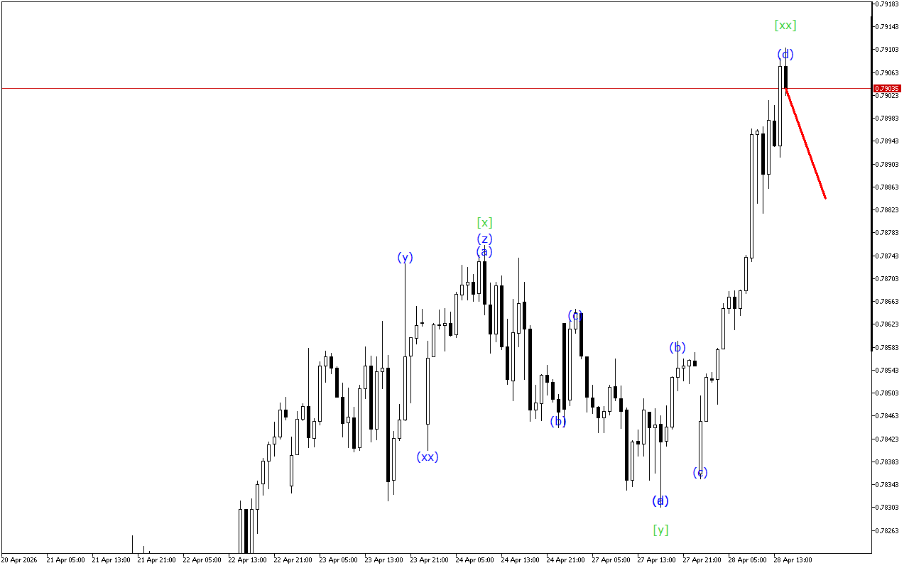 USDCHF H1: ტალღის ანალიზი ამერიკული სესიისთვის 28.4.2026