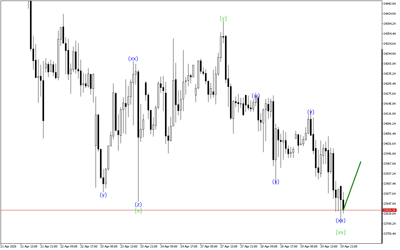 DAX 40 H1: 30.4.2026 아시아 세션을 위한 파동 분석