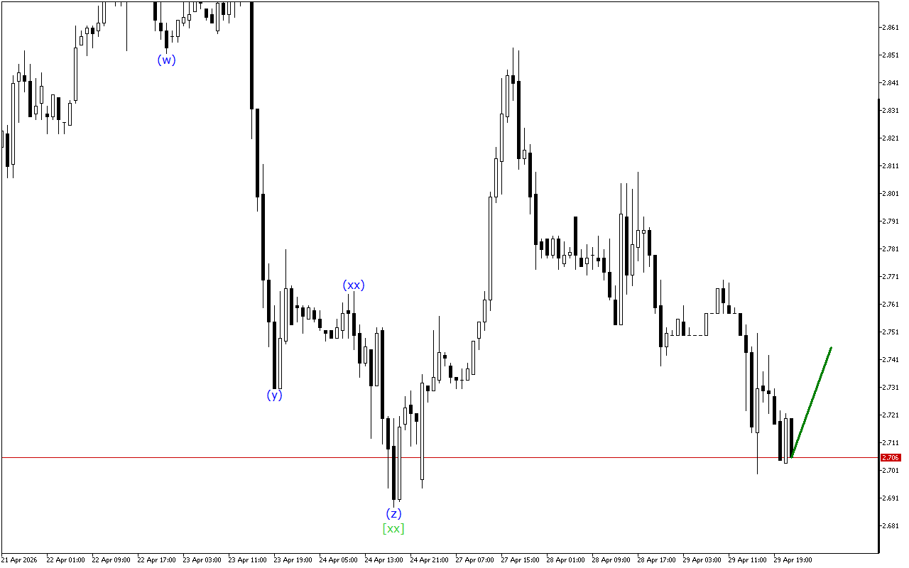 Natural Gas H1: 30.4.2026 아시아 세션을 위한 파동 분석