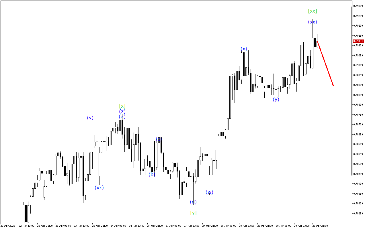 USDCHF H1: 30.4.2026 아시아 세션을 위한 파동 분석
