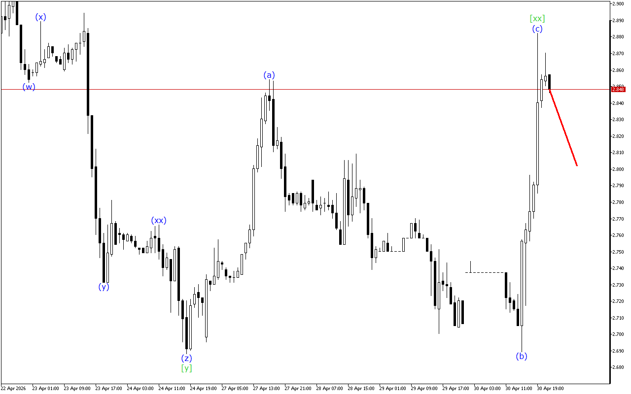 Natural Gas H1: 1.5.2026 tarixində Asiya Sessiyası üçün Dalğa Analizi